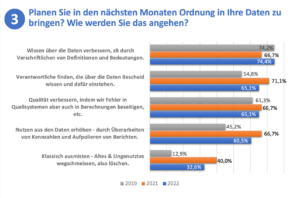 Statistik-Angaben zu Reifegrad